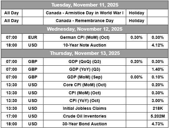 Global Market Data Nov 11