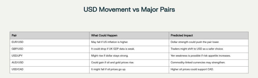 USD Movement vs Major Pairs