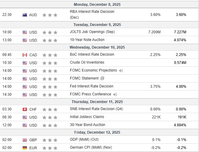 Weekly Important Events