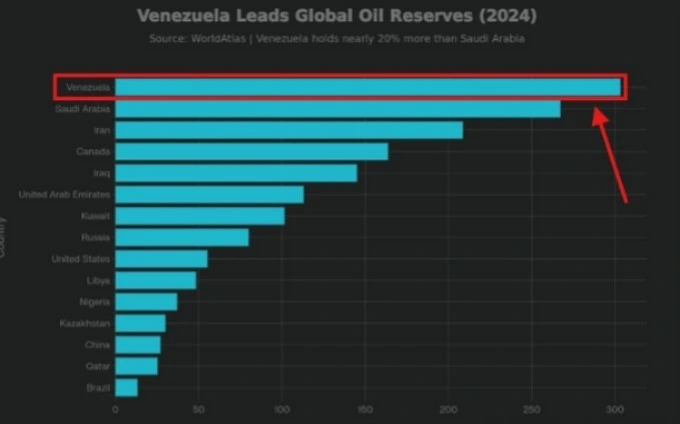 Global Oil Reserves