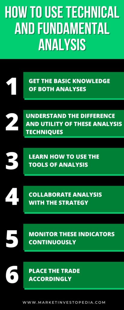 How to Use Technical and Fundamental Analysis