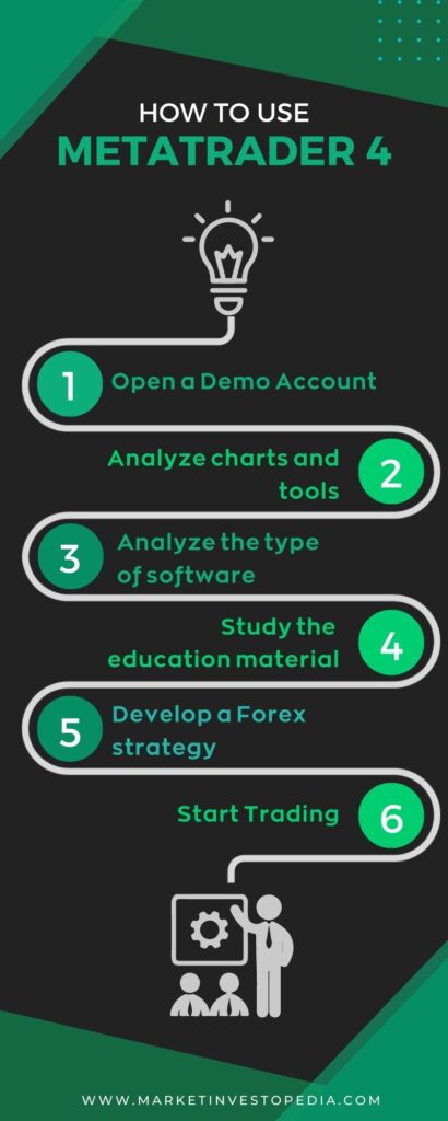 How to use Metatrader 4