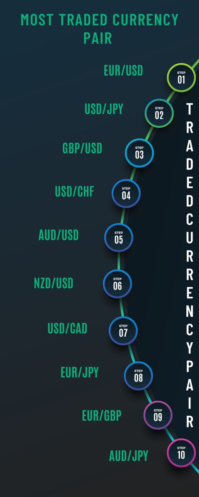 Most Traded Currency Pairs That Dominate The World