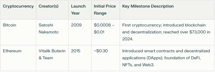 Top Cryptocurrencies and Their Historical Journey