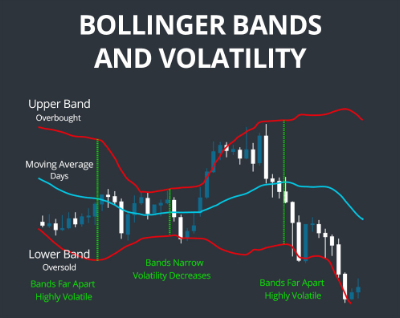 Bollinger-bands-and-volatility