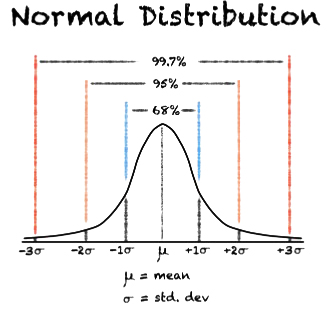 Normal-Distribution