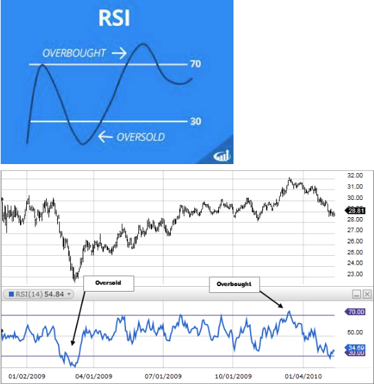 Relative-strength-Index