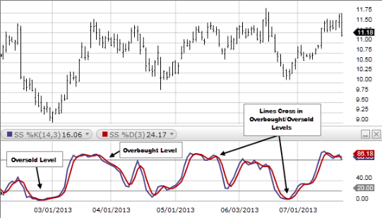 Stochastic-indicator