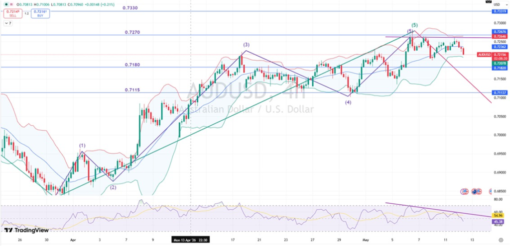 AUDUSD CHART 12-05-26