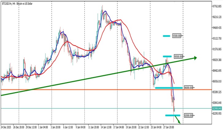 BTC USD chart 30 january 2026
