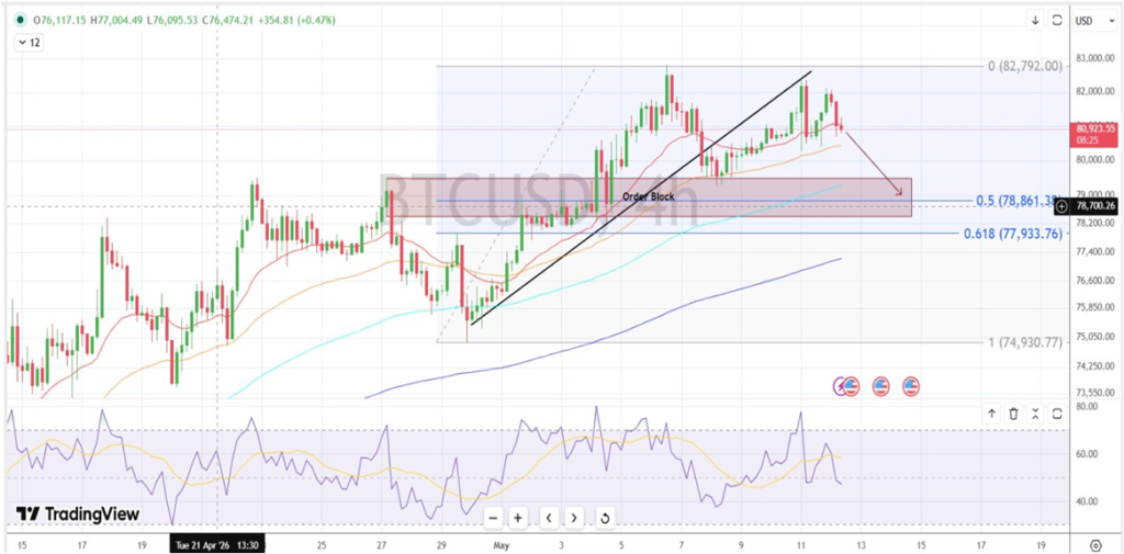 BTCUSD CHART 12-05-26
