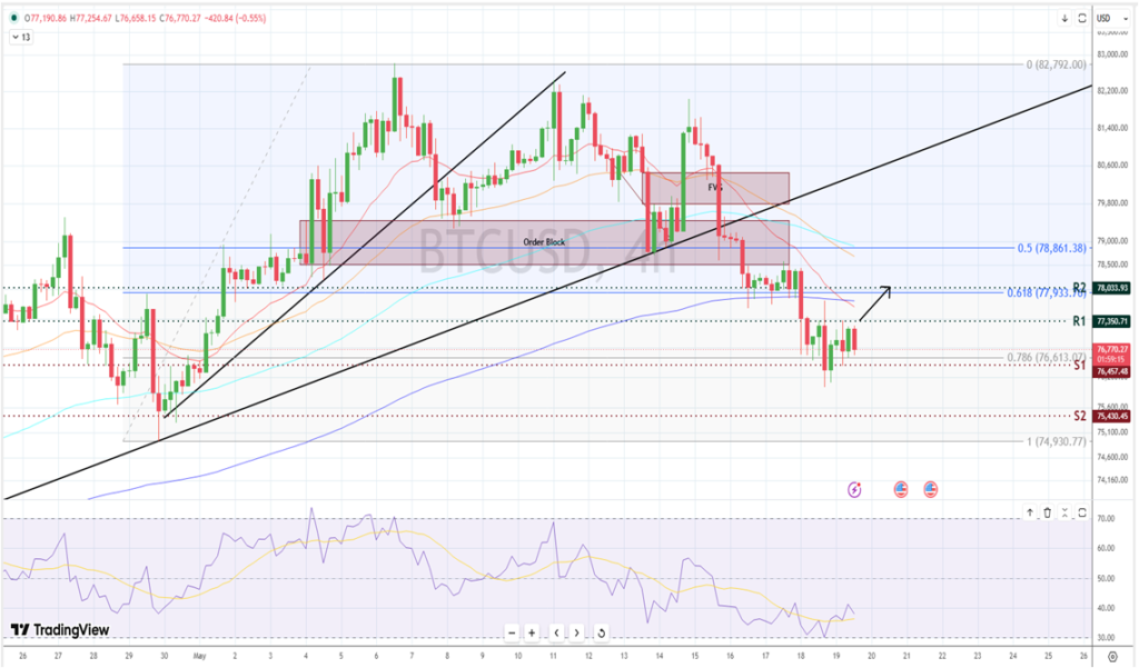 BTCUSD CHART 19-05-26