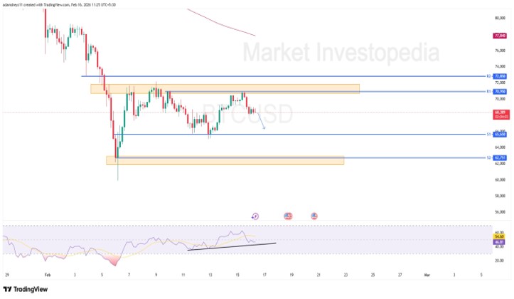 Btc Usd chart 16 February 2026