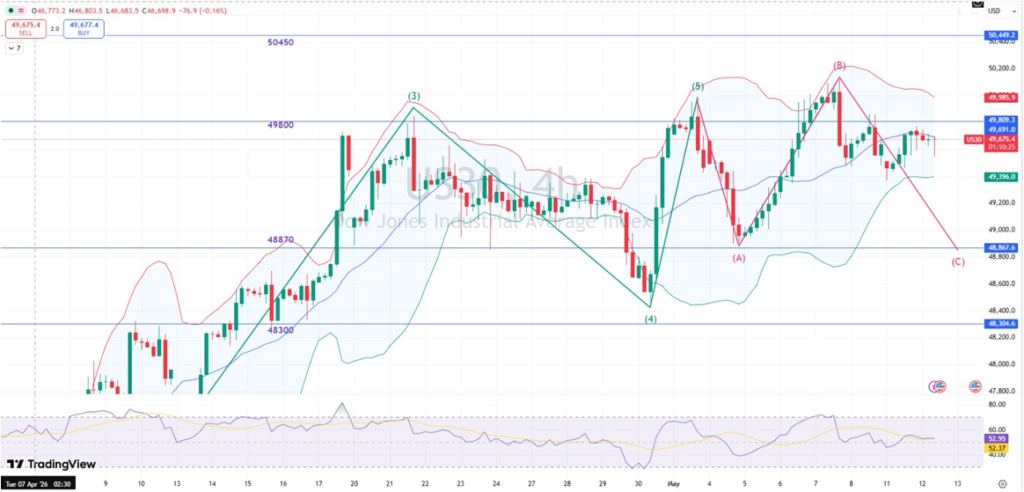 DOW JONES CHART 12-05-26
