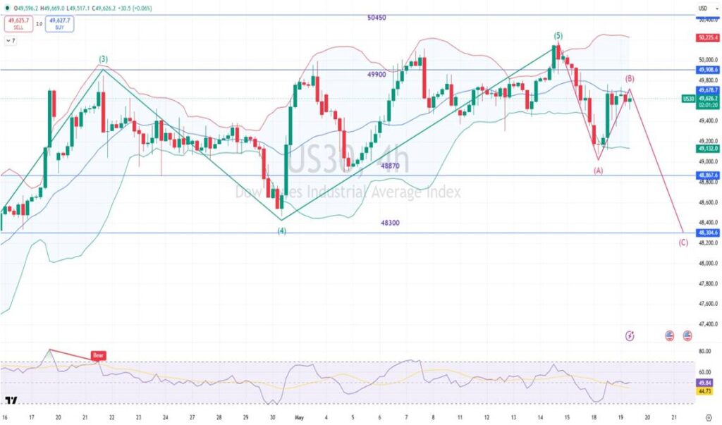 DOW JONES CHART 19-05-26