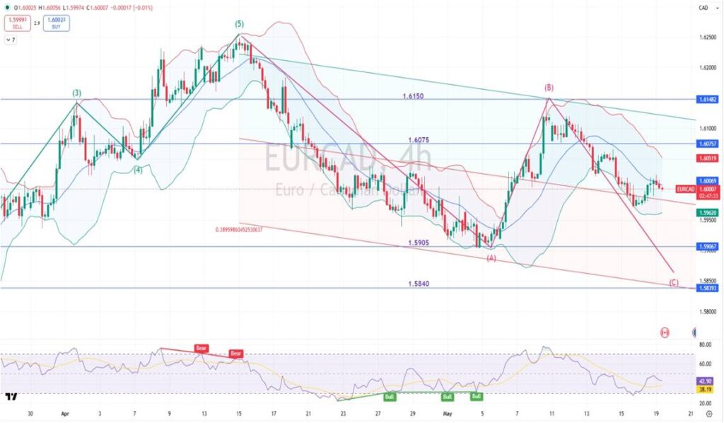 EURCAD CHART 19-05-26