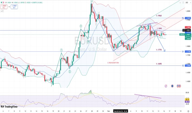 Eur USd Chart 16 February 2026