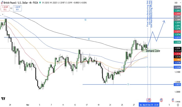 GBP-usd--01-december