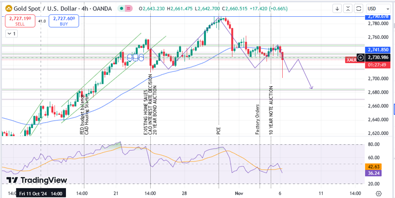 Gold-Analysis