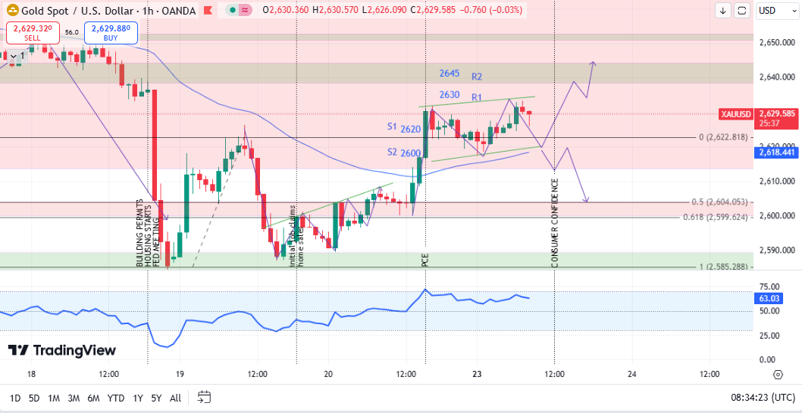 Gold-Analysis