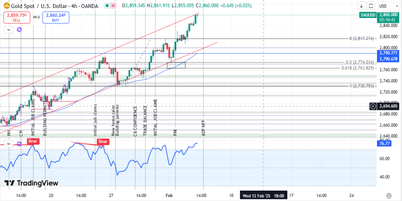 Gold-Analysis