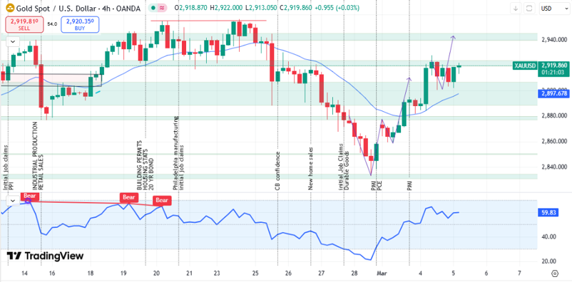 Gold-Analysis