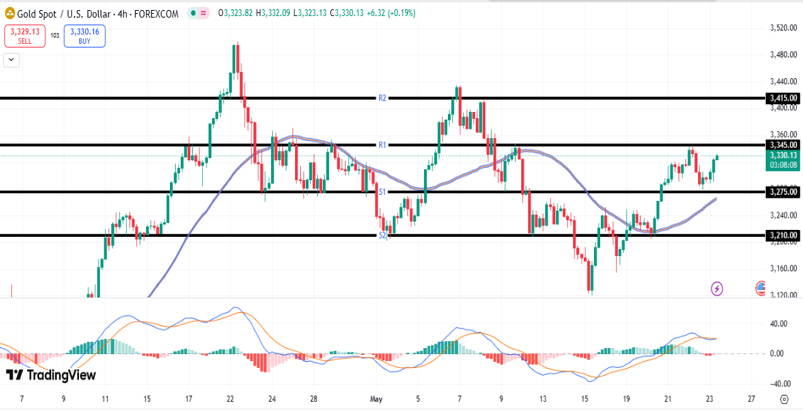 Gold-Analysis