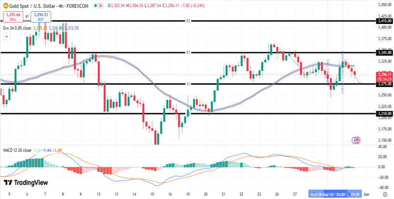 Gold-Analysis