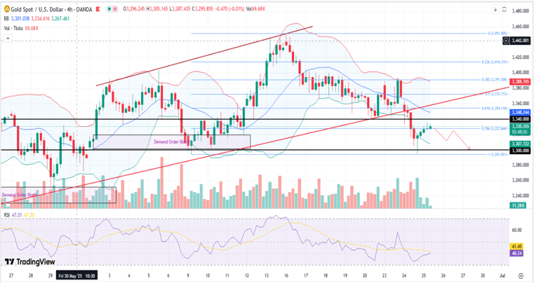 Gold-Analysis