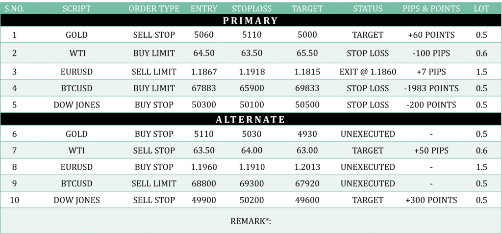 Previous day performance 13 February 2026