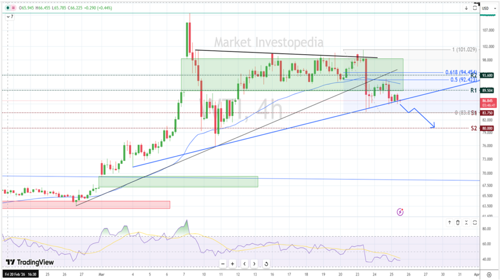 WTI USD CHART 25-03-26