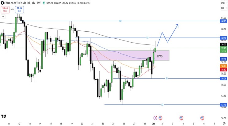 WTI-USD-chart--01-december
