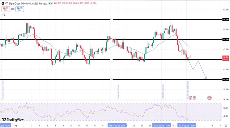 WTI-USD-chart-01-october