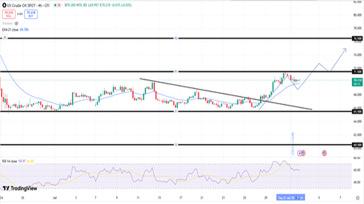 WTI-USD-chart-1-August