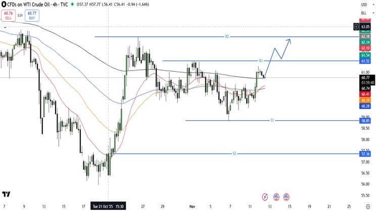 WTI-USD-chart-12-november