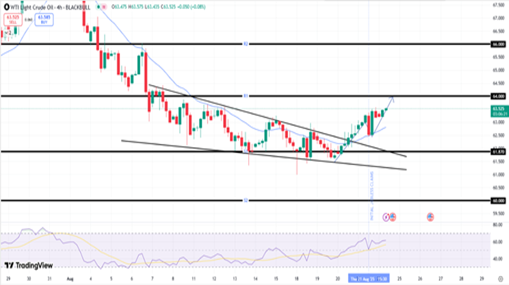 WTI-USD-chart-22-august