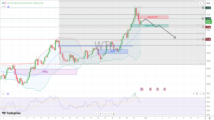 WTI USD chart 30 january 2026