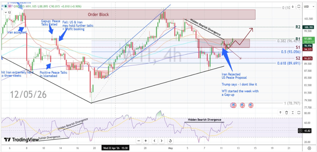 WTIUSD CHART 12-05-26