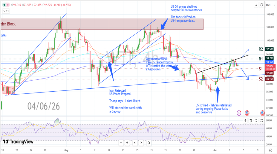 WTIUSD CHART 4-06-26