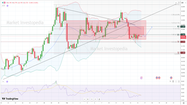 Wti Usd chart 16 February 2026