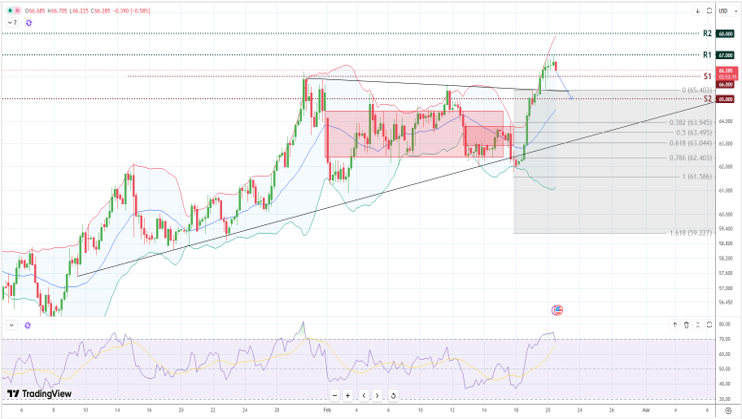 Wti-usd-chart-20 February 2026.