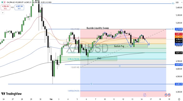 XAU USD CHART 16 February 2026