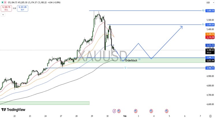 XAU USD chart 30 January 2026