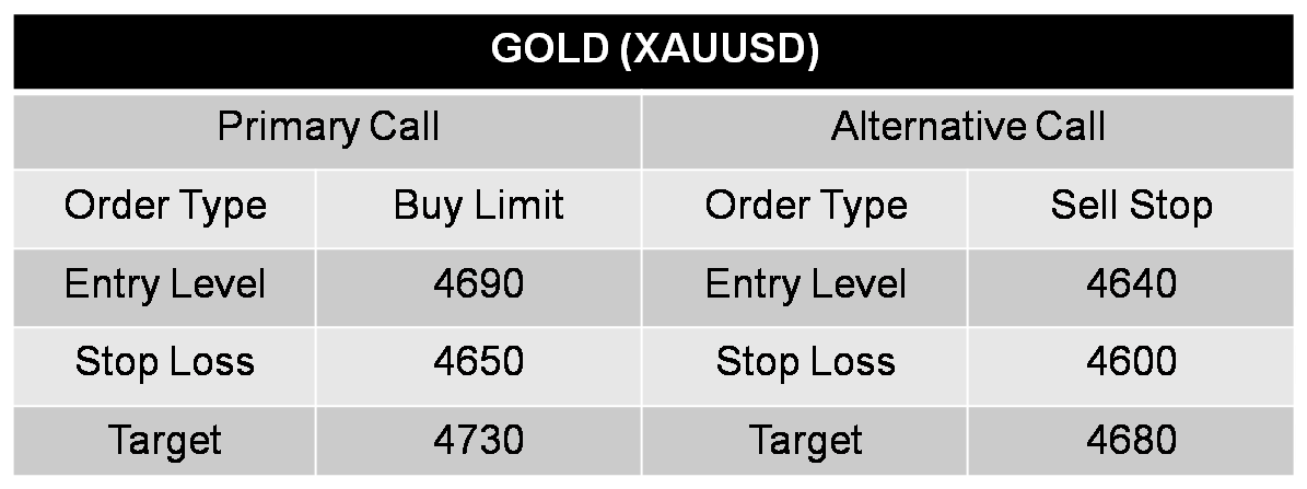 XAUUSD CALL 12-05-26