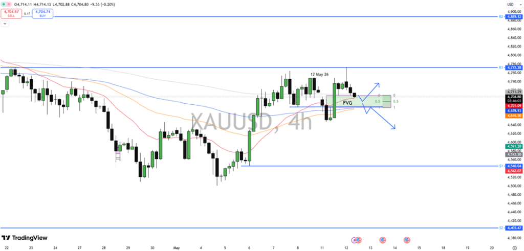 XAUUSD CHART 12-05-26