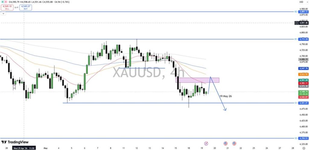 XAUUSD CHART 19-05-26