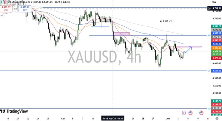 XAUUSD CHART 4-06-26