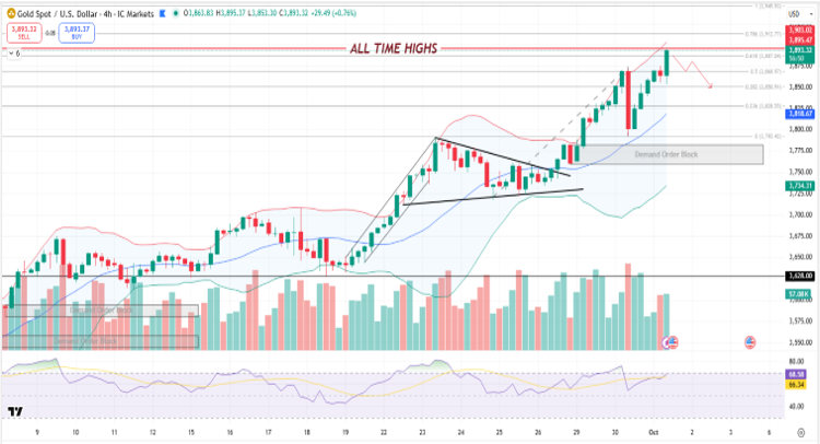 XAUUSD-Chart-01-October