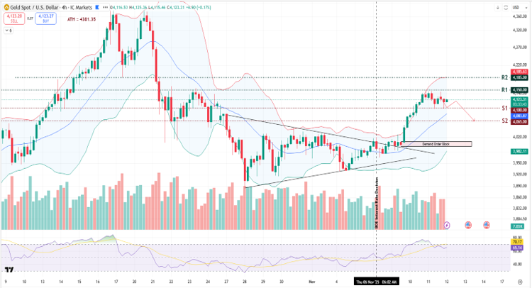 XAUUSD-Chart-12-november