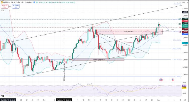 XAUUSD-chart-01-december